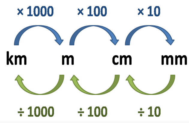 Meter conversions