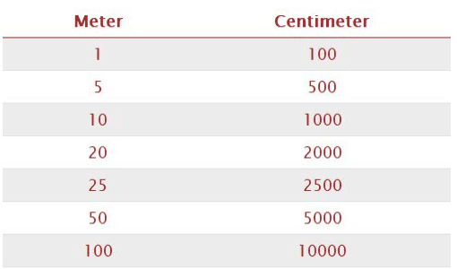 Meter to centimeter conversion