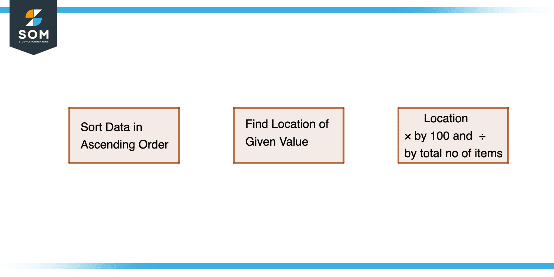 Method to Find Percentile of a value