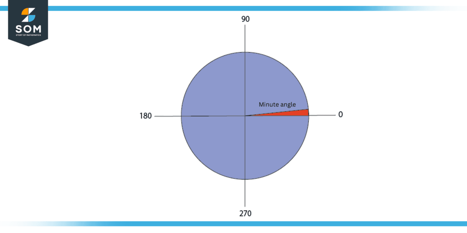minute-angle-definition-meaning