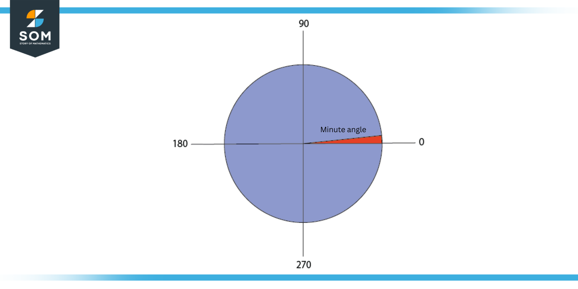 Minute angle expressed on a circle