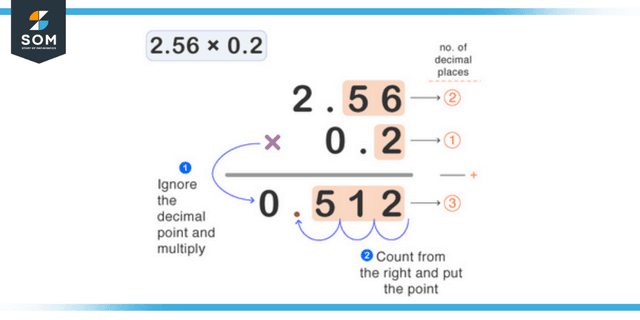 Multiplying decimals