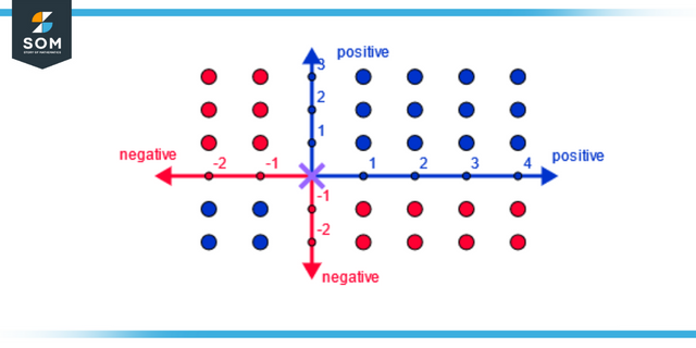 Multiplying negative and positive numbers