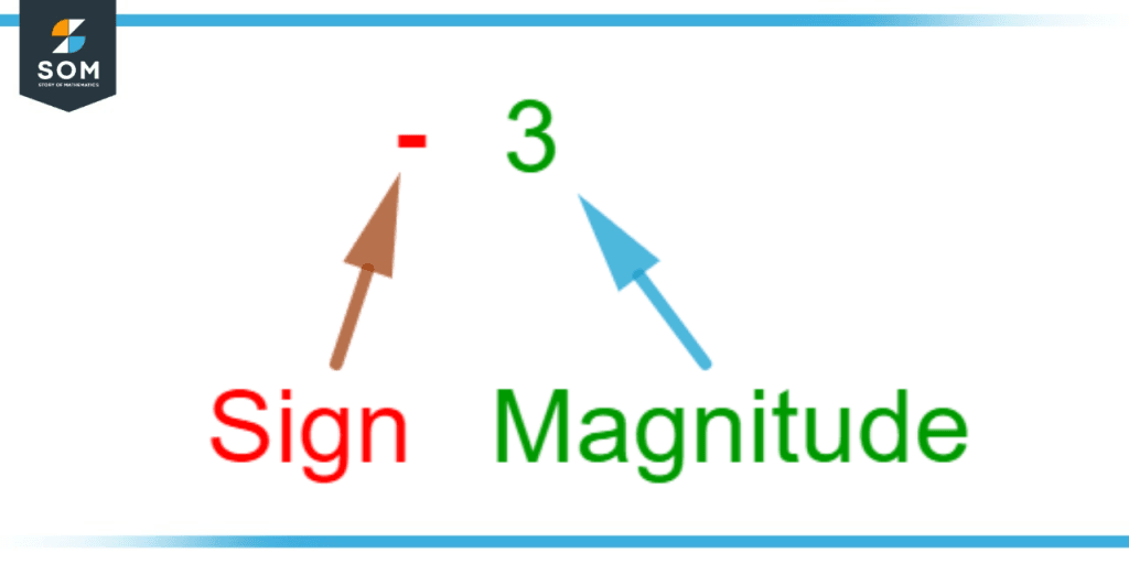 Notation of Directed number