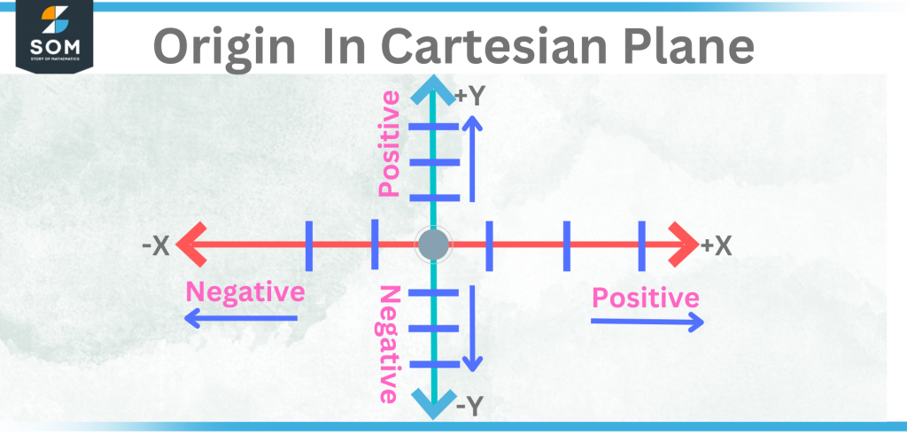 Origin In Cartesian Plane