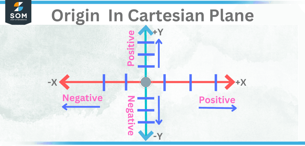 Origin In Cartesian Plane