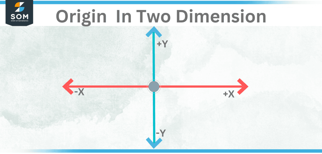 Origin In Two Dimension