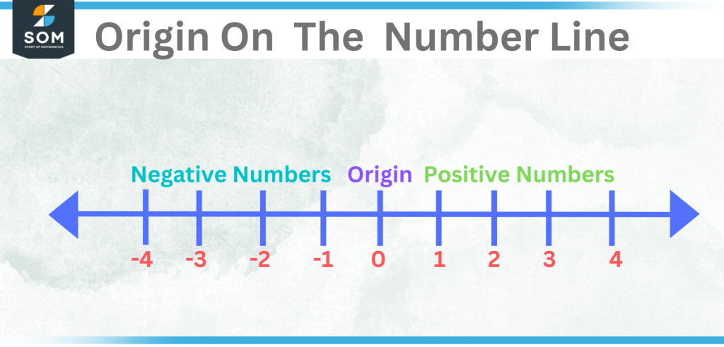 Origin On The Number Line