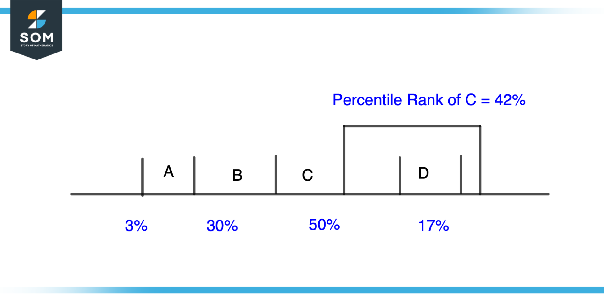Percentile Rank Overview