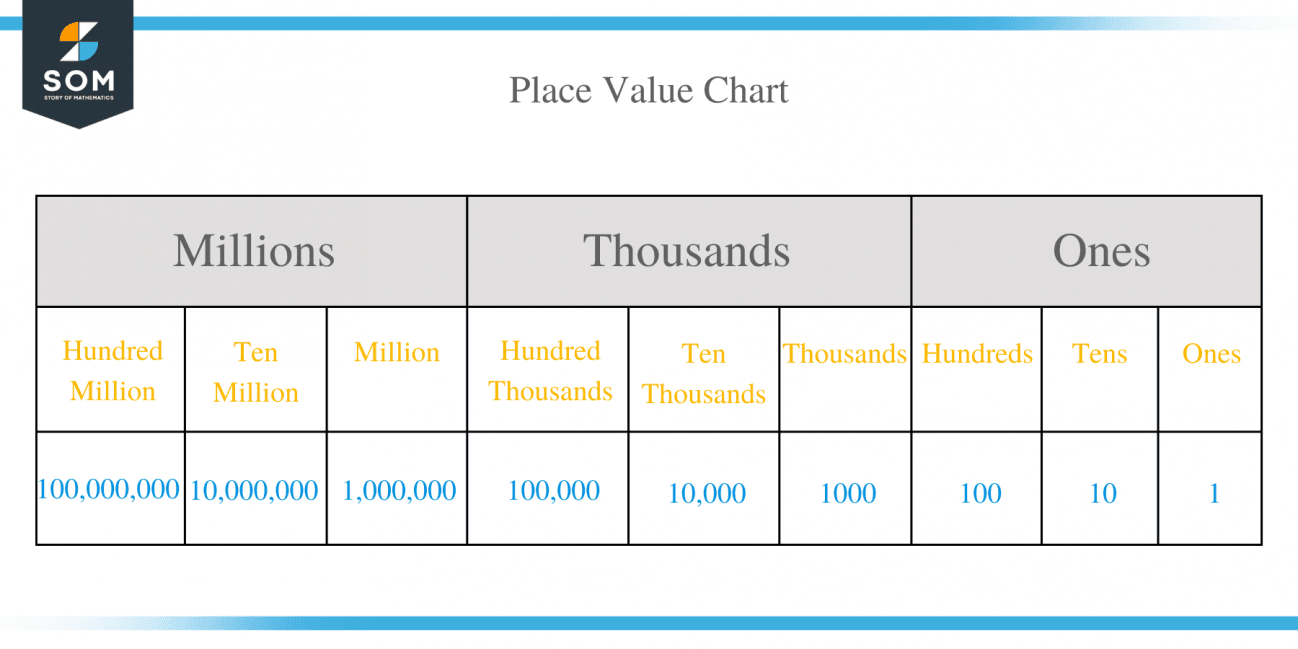 Place Value Explanation & Examples