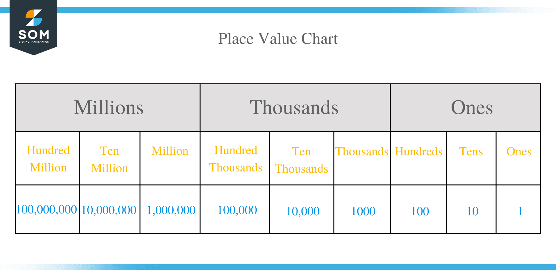 Place Value Chart