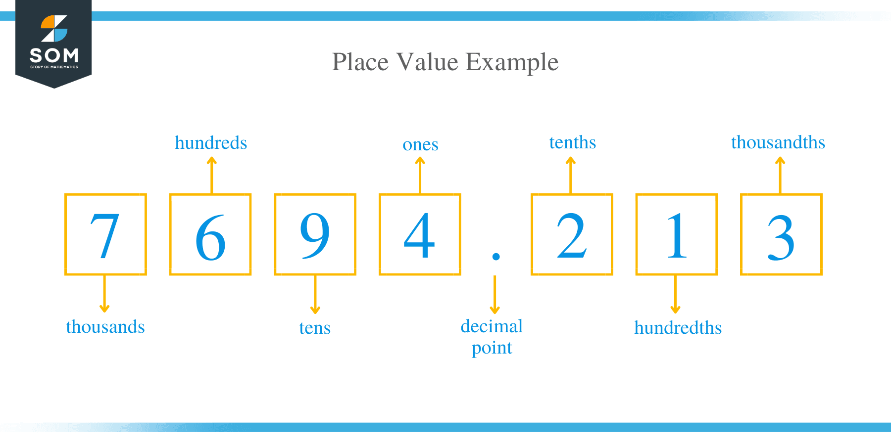 Place Value Example