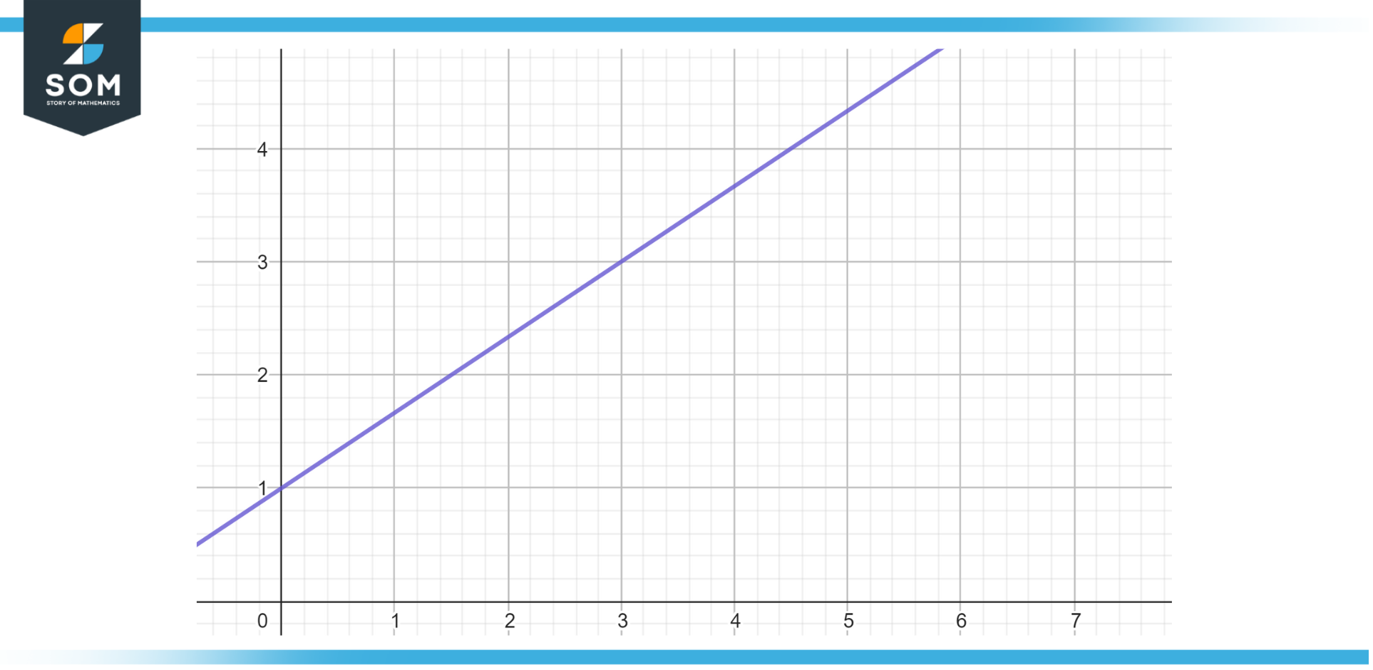 Plotting the linear equation from Example 3