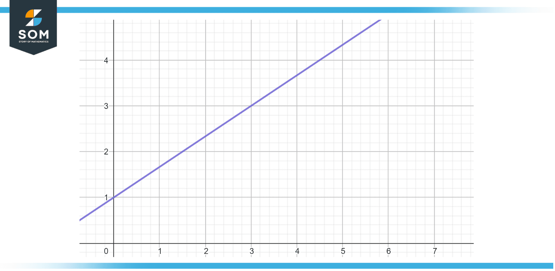 Plotting the linear equation from Example 3