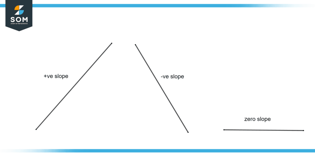 Positive Negative and Zero slope