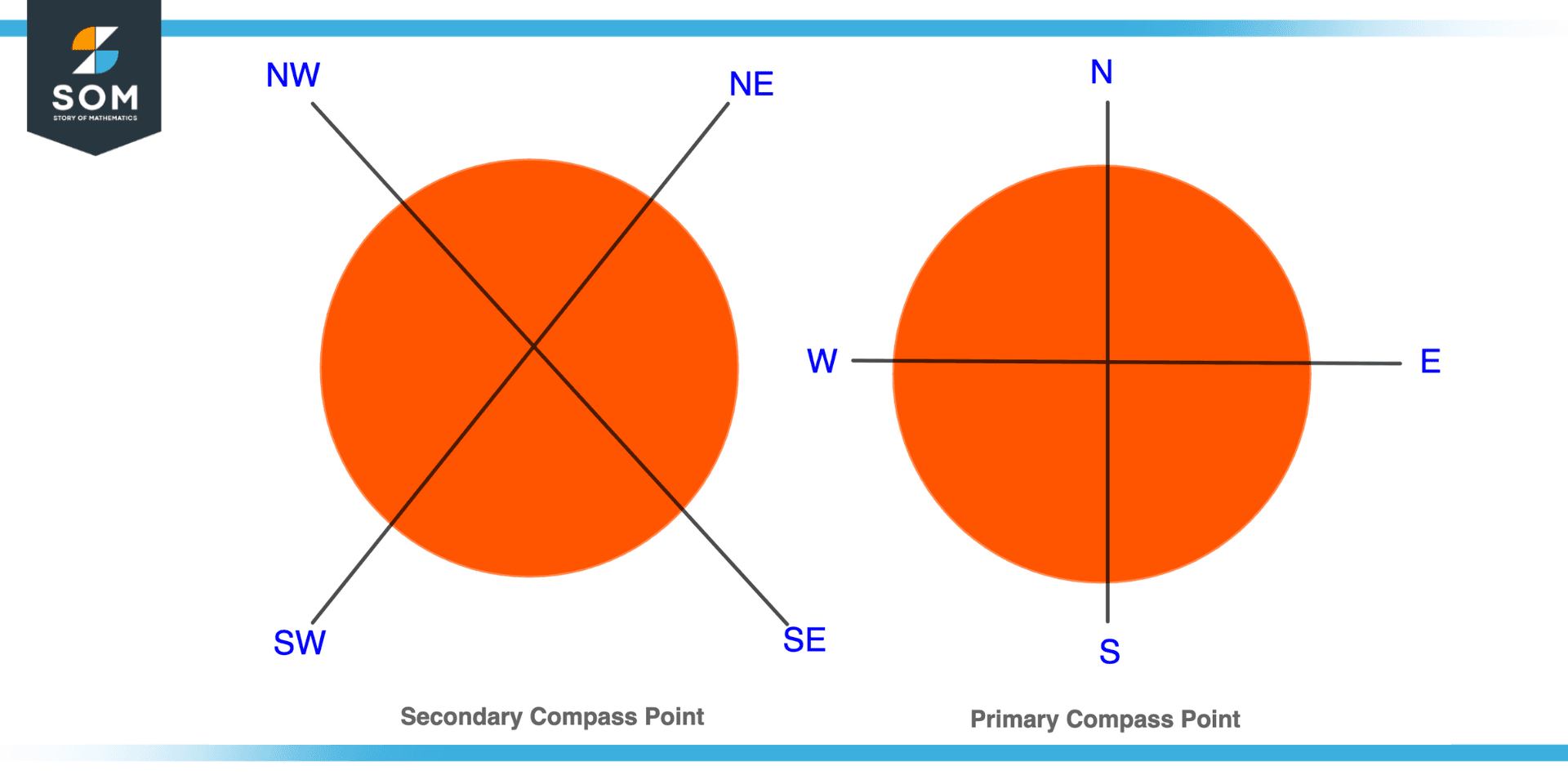 Primary and Secondary Compass Point