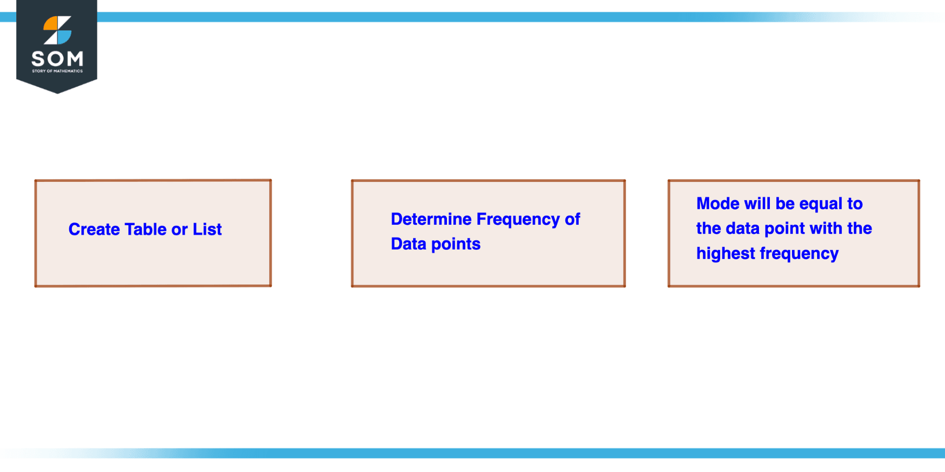 Procedure For Finding Mode