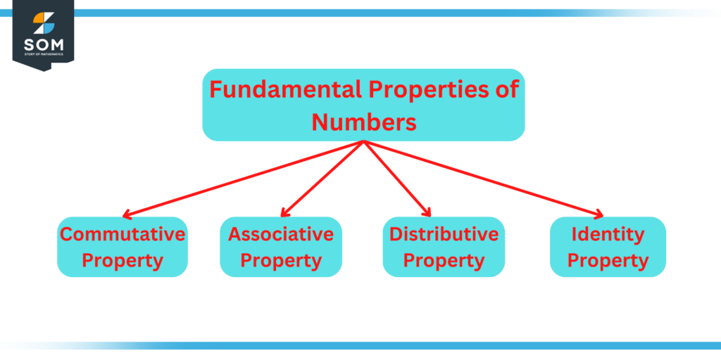 Fundamental Properties of Numbers