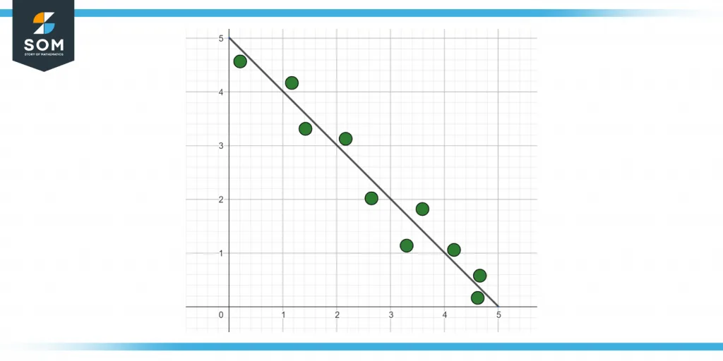 Representation of a negative trendline