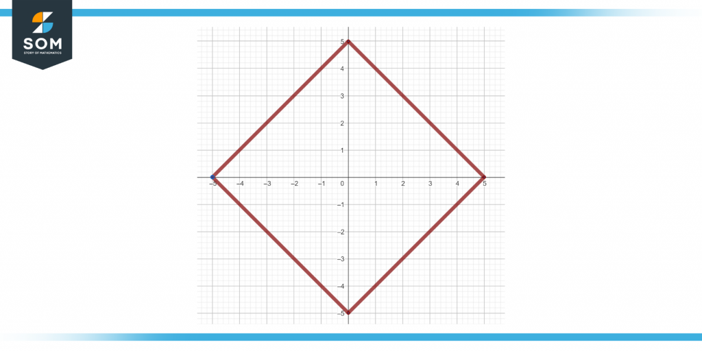 Representation of a rhombus