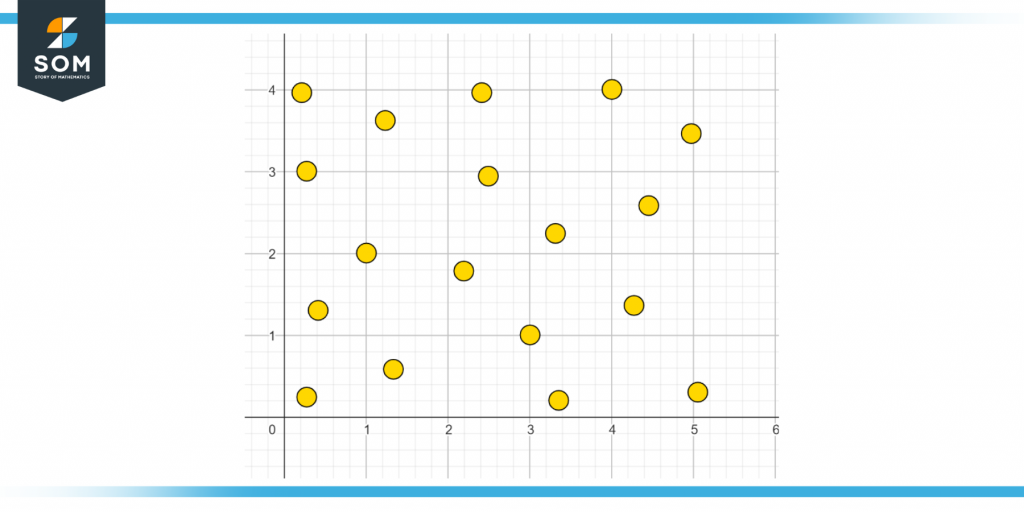 Representation of a scatter plot
