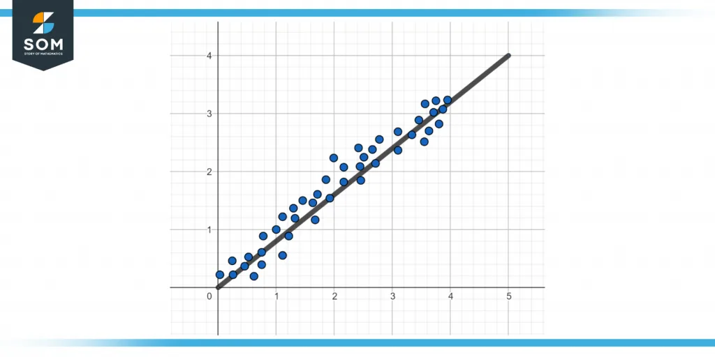 Representation of a trendline