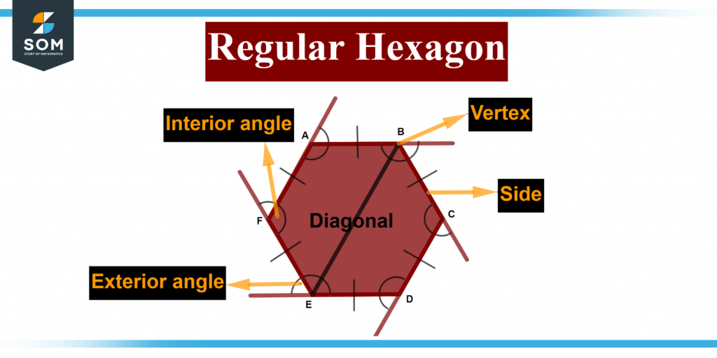 Representation of an hexagon with its angles