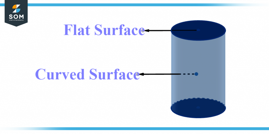 Representation of different types of surface