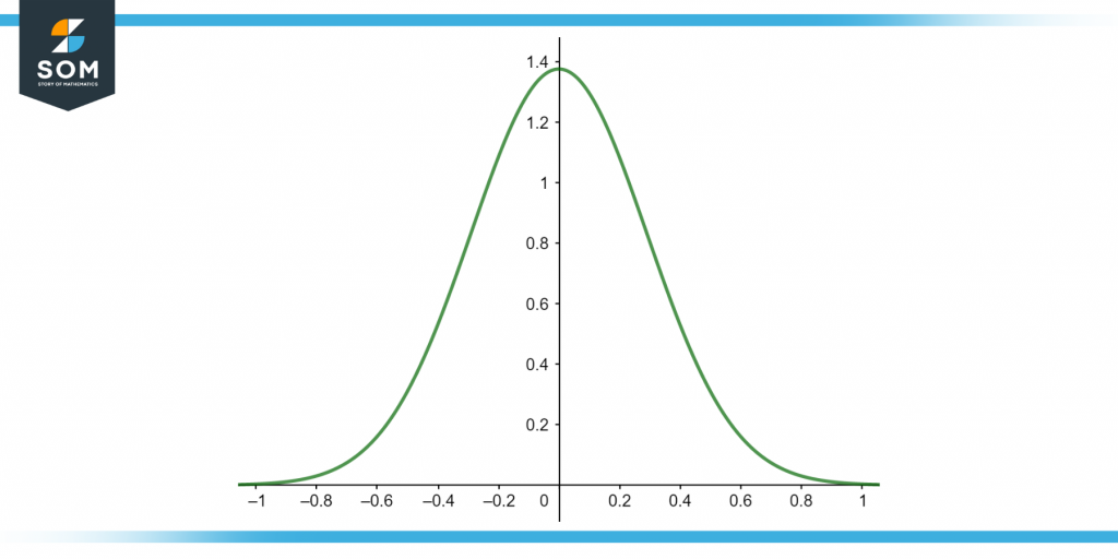 Representation of normal distribution