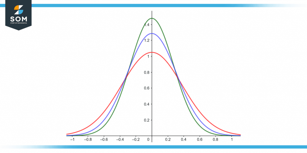 Representation of normal distribution with different sigmas