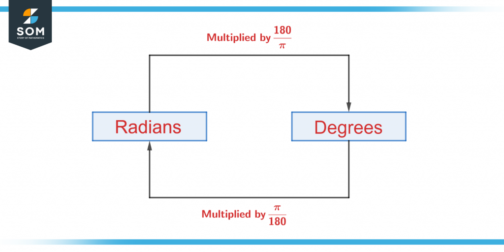 Representation of radian to degree converstion