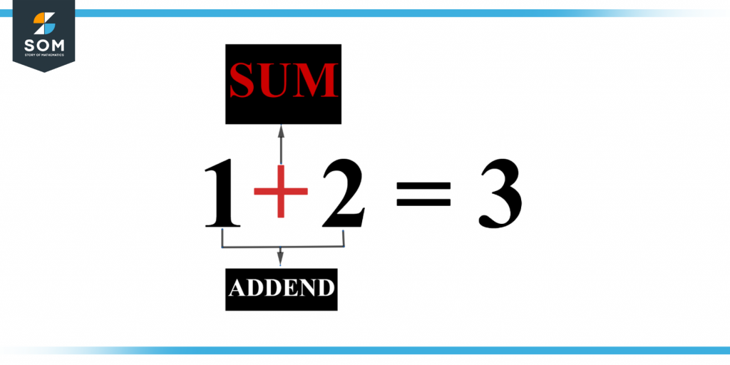 Representation of sum