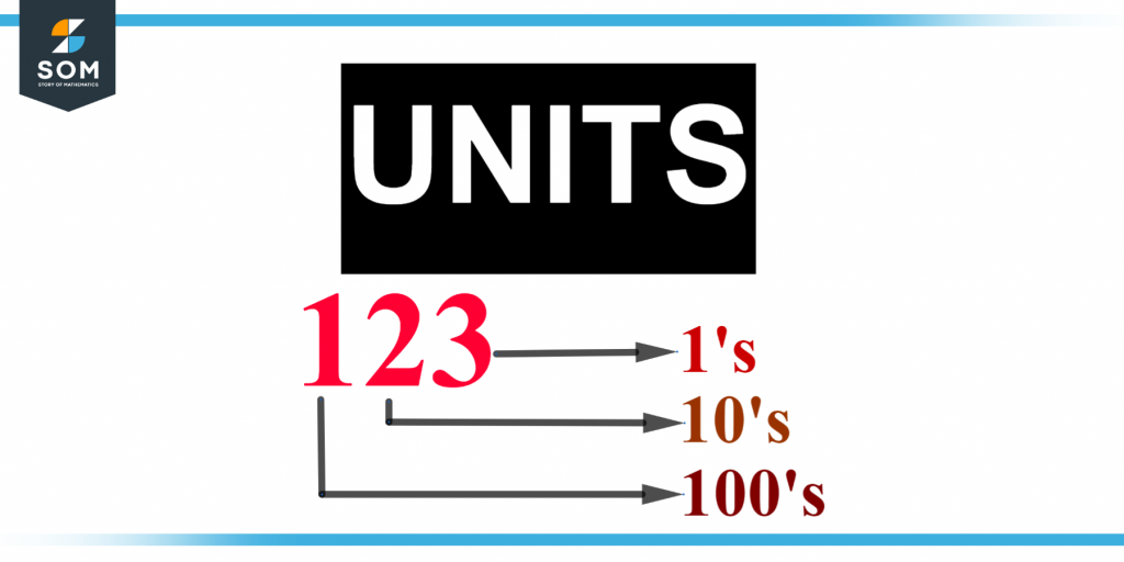 Representation of units