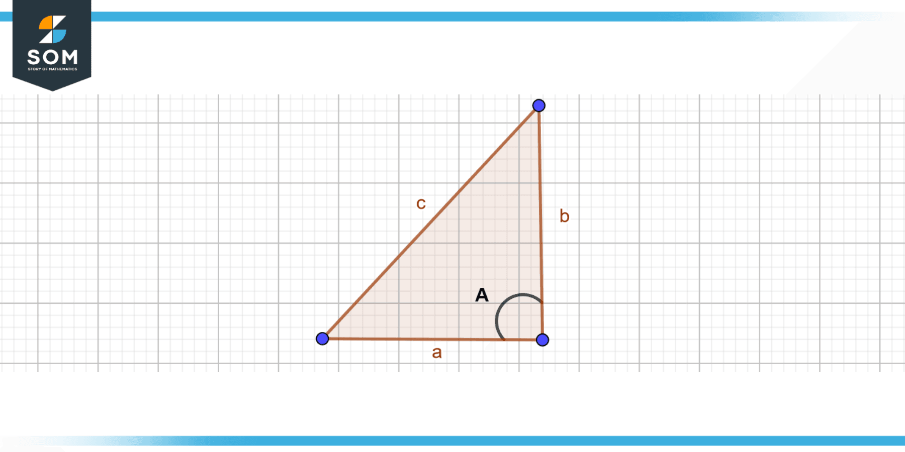 Right angle traingle showing included angle