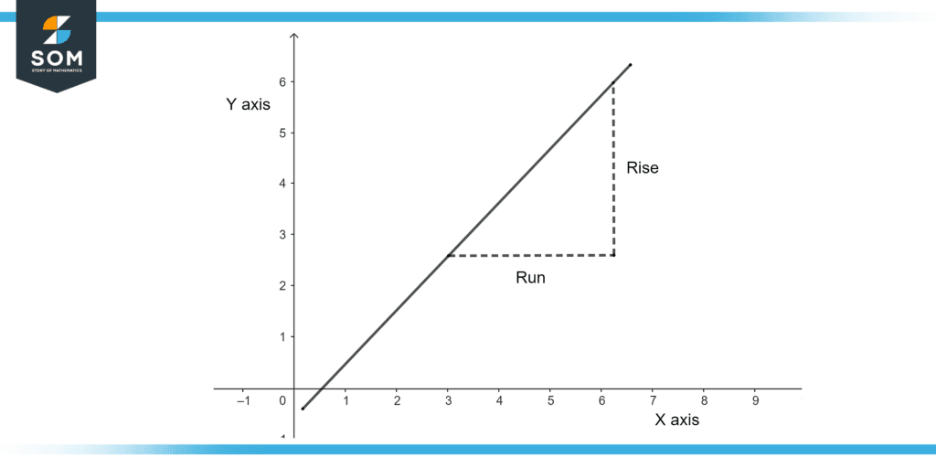 Rise and Run of Line