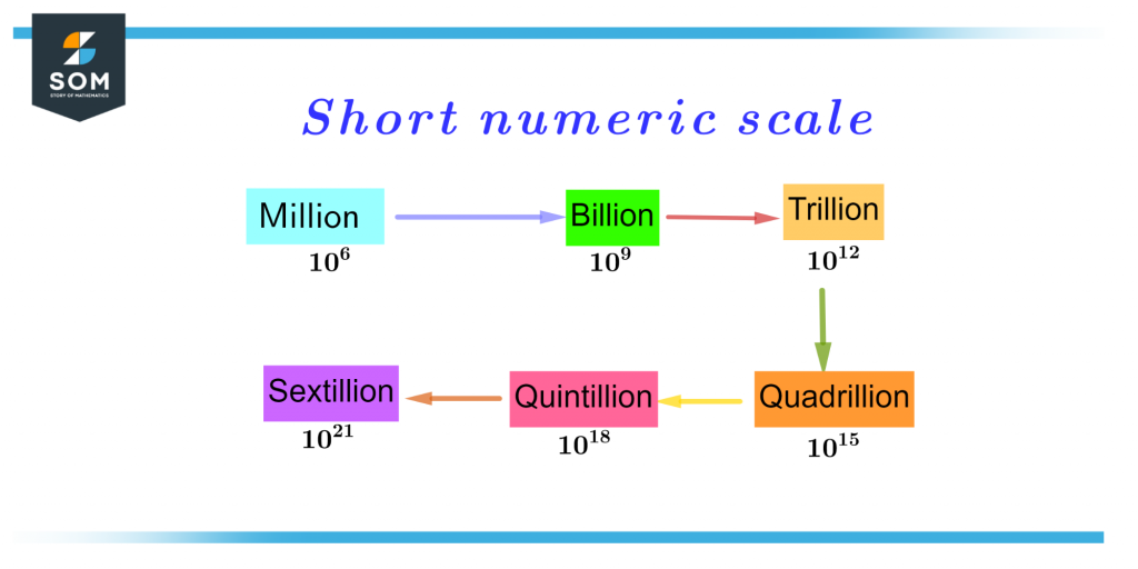 Short numeric scale