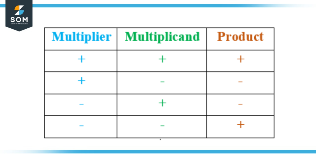 Sign of Product from sign of operands