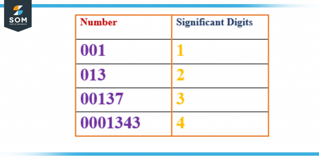 Significant Digits when Leading Zeros
