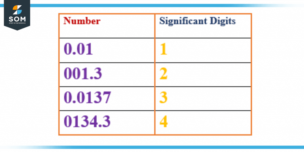 Significant Digits of Decimals