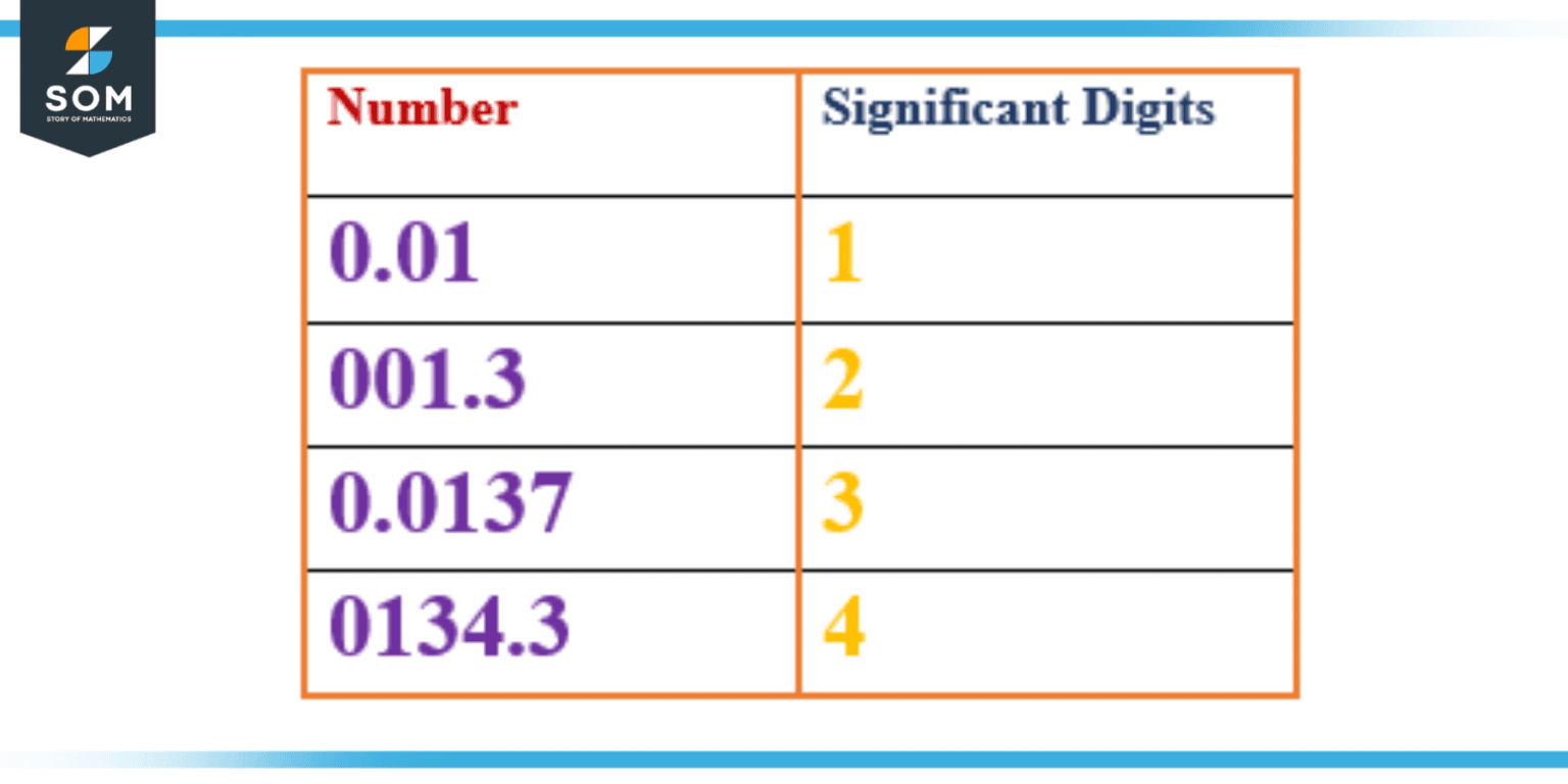 Significant digits definition meaning