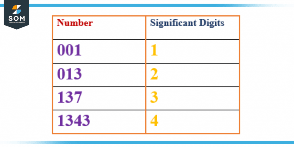 Significant Figures of Whole Numbers