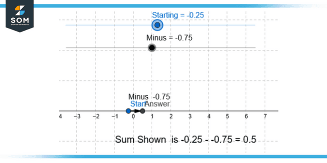 Subtracting two negative numbers