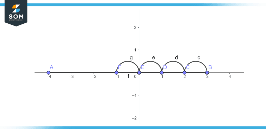 Subtraction Of Integers