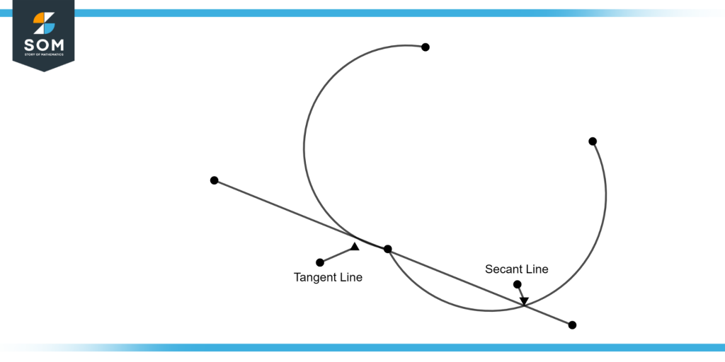 Tangent and Secant Line