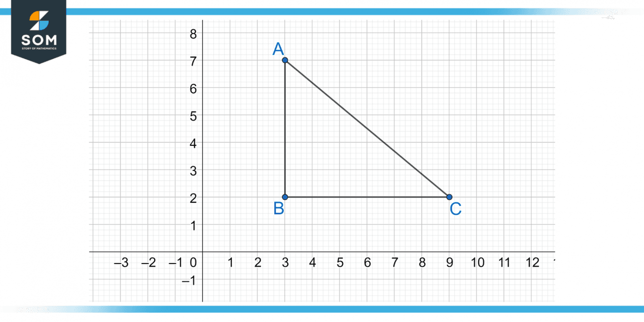 X Axis Definition & Meaning