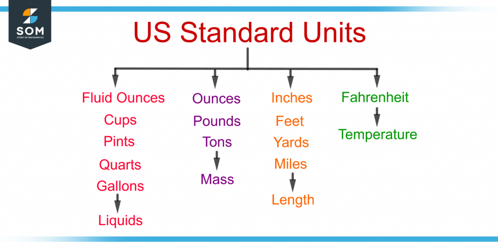US standard units for liquids mass length and temperature