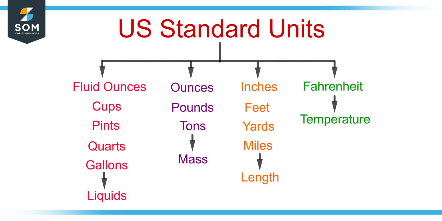 Us standard units definition meaning