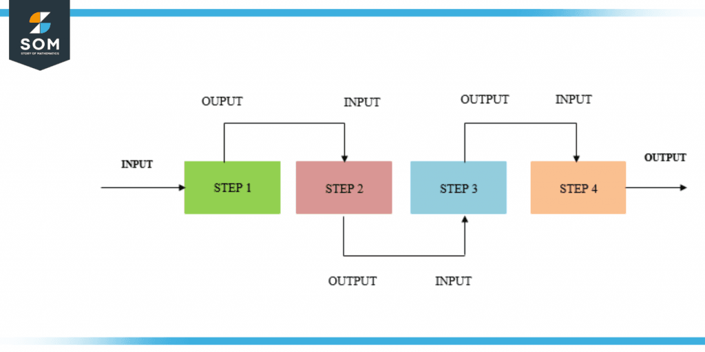 Visual Representation of Iteration Process