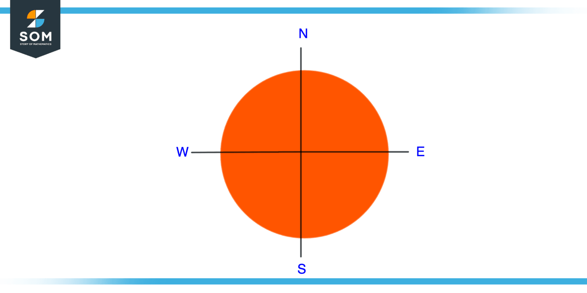 Visualization of four Compass Point