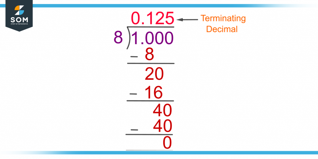 conversion of a fraction into decimal form by long division
